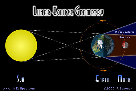 simple solar eclipse diagram. annular solar eclipse diagram. NEW