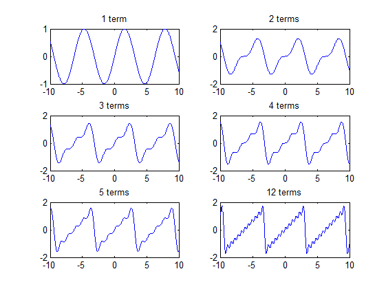 fourier series on matlab