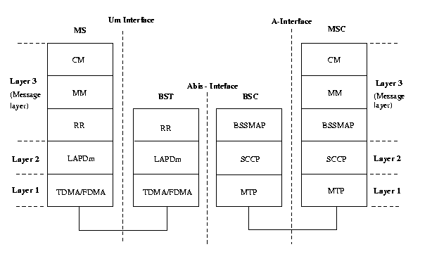 Gsm Protocol