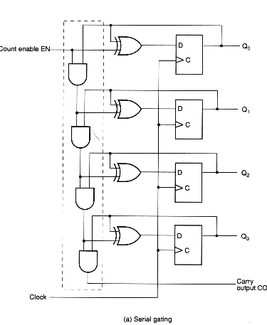 Chapter 5 - Registers and Counters