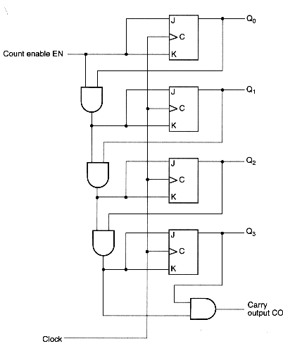 Serial Counter Chapter 5 - Registers and Counters