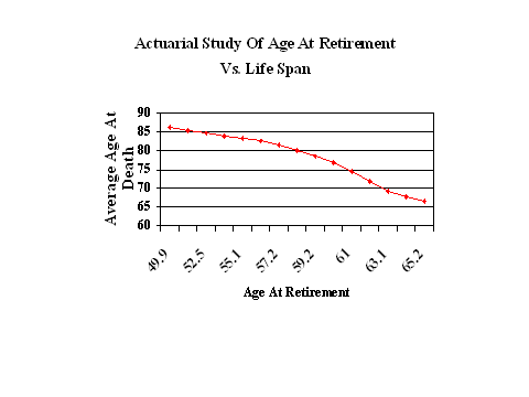 Retirement Age Chart