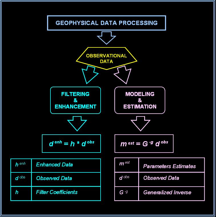 Basic Processing Flow Chart