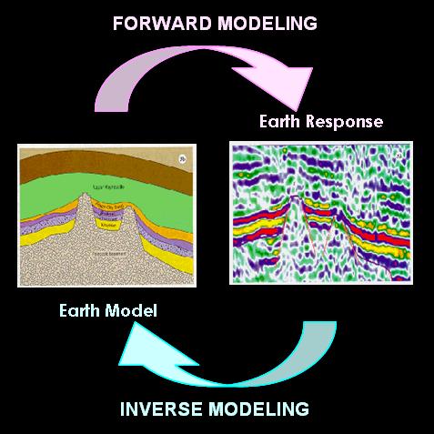 Forward and Inverse Problems