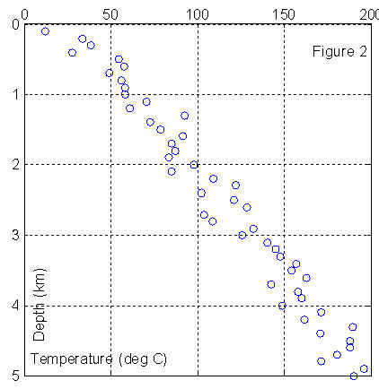 Tmperature vs Depth