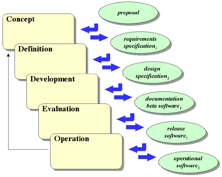 The Incremental Development and Delivery Lifecycle Model