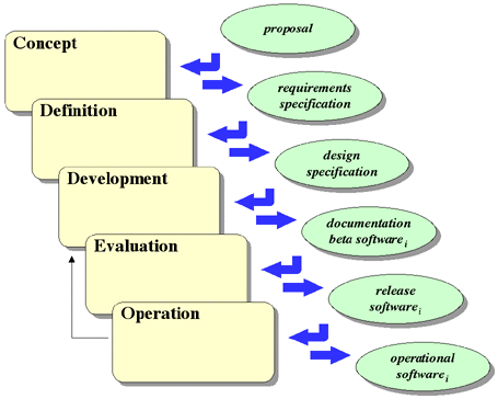 The Incremental Implementation Lifecycle Model