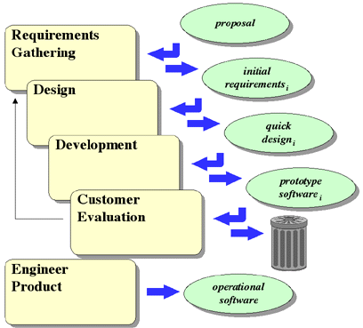 The Prototype Lifecycle Model