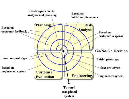 The Spiral Lifecycle Model