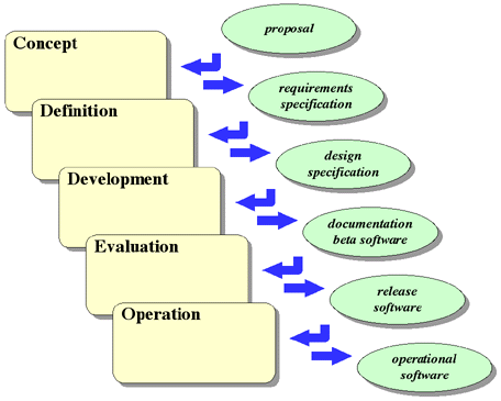 The Waterfall Software Lifecycle Model