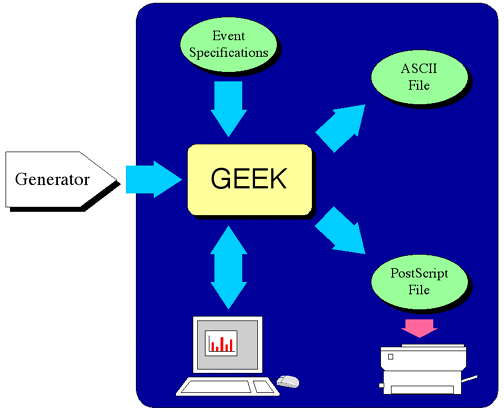 High-level Conceptual View of the GEEK System