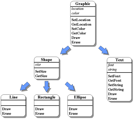 A Graphic Editor Class Hierarchy