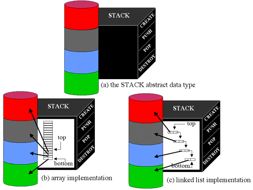 Information Hiding in a Stack