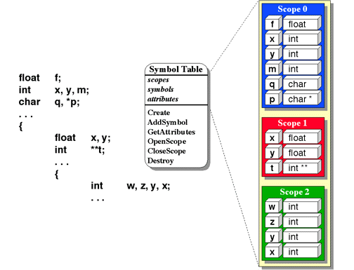 A Symbol Table Object