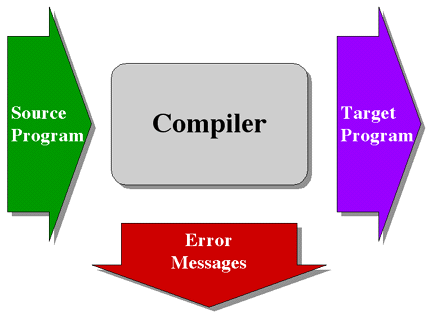 Top Level of Top-Down Design Approach of a Compiler