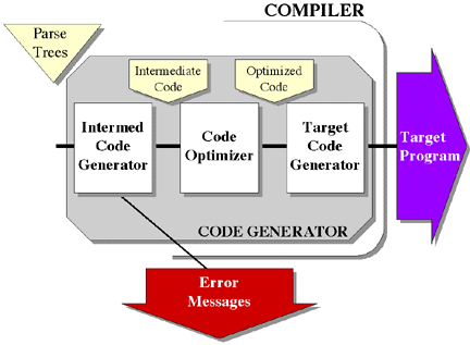 Decomposition of Code Generation Module