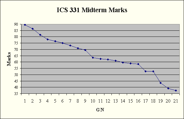 ChartObject ICS 331 Midterm Marks