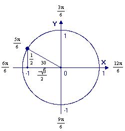 Multiples of 30 degrees