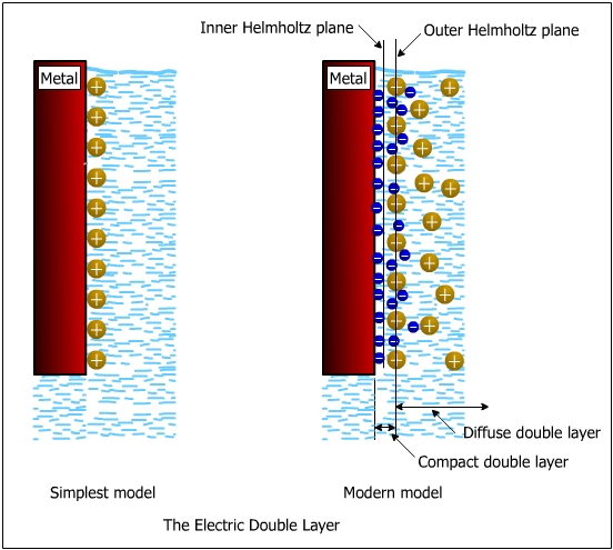 10. Schematic illustration of electrical double layer structure