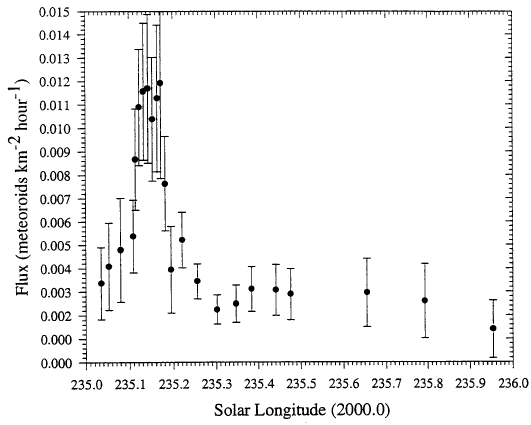 Flux profile of the 1996 Leonids