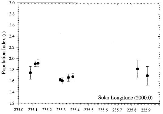 r-profile of the 1996 Leonids