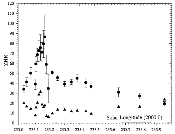 ZHR-profile of the 1996 Leonids