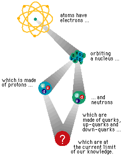 Fundamental Structure of Matter