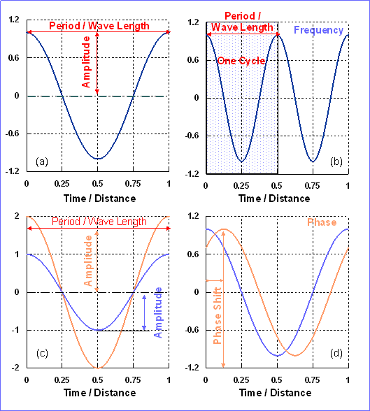Signal Attributes