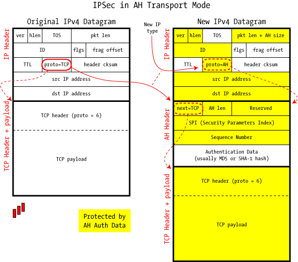 An Illustrated Guide to IPsec