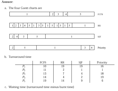 Draw The Gantt Chart For The Following Scheduling Algorithms